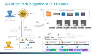 Cisco Confidential 146
APIC Admin
(Basic Infrastructure)
Azure Pack Tenant
3
6
ACI
Fabric
Push Network
Profiles to APIC
Pull Policy on leaf
where EP attaches
Indicate EP Attach to attached leaf
when VM starts
1
2
HYPERVISOR HYPERVISOR HYPERVISOR
ACI Azure Pack Integration in 11.1 Release
APIC
Get VLANs allocated
for each EPG
Create Application
Policy
7
Azure Pack  SPF
SCVMM PluginAPIC Plugin
OpFlex Agent OpFlex Agent OpFlex Agent
Instantiate VMs
5
1
4
Create VM Networks
4
146
Web WebWebWeb AppApp DB DB
 