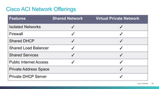 Cisco Confidential 148
Cisco ACI Network Offerings
Features Shared Network Virtual Private Network
Isolated Networks ✓ ✓
Firewall ✓ ✓
Shared DHCP ✓ ✓
Shared Load Balancer ✓ ✓
Shared Services ✓ ✓
Public Internet Access ✓ ✓
Private Address Space ✓
Private DHCP Server ✓
 