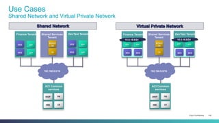Cisco Confidential 149
Use Cases
Shared Network and Virtual Private Network
WEB
WEB
APP
APP
Finance Tenant
DB
MONGO
DB
Shared Services
Tenant
DHCP
DNS
ACI Common
services
LB
FW
WEB
WEB
APP
APP
DevTest Tenant
192.168.0.0/16
APPAPP
Finance Tenant
DHCP
DNS
ACI Common
services
LB
FW
WEB WEB
APPAPP
DevTest Tenant
192.168.0.0/16
WEB WEB WEB WEBDB
MONGO
DB
Shared Services
Tenant
10.0.10.0/24 10.0.10.0/24
 