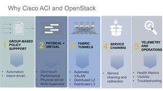 © 2015 Cisco and/or its affiliates. All rights reserved. Cisco Public
Why Cisco ACI and OpenStack
TELEMETRY
AND
OPERATIONS5
•  Health Metrics
•  Visibility
•  Troubleshooting
•  Automation
•  Intent-driven
GROUP-BASED
POLICY
SUPPPORT
1
•  Service chaining
•  App Acceleration
SERVICE
CHAINING4
PHYSICAL +
VIRTUAL
•  Zero-touch
Performance
•  Physical server
•  Multi-hypervisor
2
•  Automatic
VXLAN
•  Distributed L2
•  Distributed L3
FABRIC
TUNNELS3
•  Service
chaining and
redirection
 