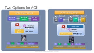 © 2015 Cisco and/or its affiliates. All rights reserved. Cisco Public
W
eb
W
eb
W
eb
W
eb
A
pp
A
pp
D
B
D
B
HYPERVISOR HYPERVISOR HYPERVISOR
NEUTRON
ROUTER
SECURITY
GROUP
NEUTRON
NETWORK
Contract Contract Contract
DBAPPWEB
ADC
F/W
ADC
APIC
Driver OVS Driver
Neutron
Networking
Group Policy
OVS Driver
Neutron
Networking
APIC Group Driver
W
eb
W
eb
W
eb
W
eb
A
pp
A
pp
D
B
D
B
HYPERVISOR HYPERVISOR HYPERVISOR
Two Options for ACI
APIC Driver (ML2) Group Policy Plugin
 