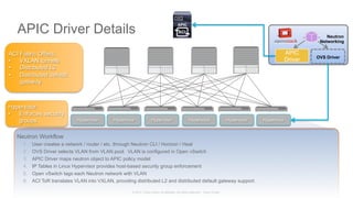 © 2015 Cisco and/or its affiliates. All rights reserved. Cisco Public
APIC Driver Details
Neutron Workflow
1.  User creates a network / router / etc. through Neutron CLI / Horizon / Heat
2.  OVS Driver selects VLAN from VLAN pool. VLAN is configured in Open vSwitch
3.  APIC Driver maps neutron object to APIC policy model
4.  IP Tables in Linux Hypervisor provides host-based security group enforcement
5.  Open vSwitch tags each Neutron network with VLAN
6.  ACI ToR translates VLAN into VXLAN, providing distributed L2 and distributed default gateway support.
OVS Driver
Neutron
Networking
APIC
Driver
Hypervisor Hypervisor Hypervisor Hypervisor Hypervisor Hypervisor
ACI Fabric Offers:
•  VXLAN tunnels
•  Distributed L2
•  Distributed default
gateway
Hypervisor:
•  Enforces security
groups
 