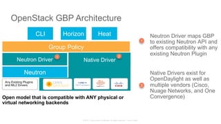 © 2015 Cisco and/or its affiliates. All rights reserved. Cisco Public
OpenStack GBP Architecture
Neutron Driver maps GBP
to existing Neutron API and
offers compatibility with any
existing Neutron Plugin
Native Drivers exist for
OpenDaylight as well as
multiple vendors (Cisco,
Nuage Networks, and One
Convergence)
Group Policy
CLI Horizon Heat
Neutron Driver
Neutron
Any Existing Plugins
and ML2 Drivers
Open model that is compatible with ANY physical or
virtual networking backends
Native Driver
1
1
2
2
 