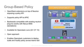© 2015 Cisco and/or its affiliates. All rights reserved. Cisco Public
Contract Contract Contract
DBAPPWEB
ADC
F/W
ADC
Group Policy
OVS Driver
Neutron
Networking
APIC Group Driver
W
eb
W
eb
W
eb
W
eb
A
pp
A
pp
D
B
D
B
HYPERVISOR HYPERVISOR HYPERVISOR
•  OpenStack extensions on top of Neutron
exposing a policy API
•  Supports policy API to APIC
•  Backwards compatible with existing neutron
plug-ins (works with Nexus 9000
standalone)
•  Available for Openstack Juno (Q1 CY 15)
•  Open approach
•  Enables Openstack customers to deploy,
scale and modify policy across teams fast
Group-Based Policy APIC Driver (ML2)
 