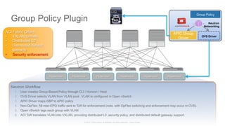 © 2015 Cisco and/or its affiliates. All rights reserved. Cisco Public
Group Policy Plugin
ACI Fabric Offers:
•  VXLAN tunnels
•  Distributed L2
•  Distributed default
gateway
•  Security enforcement
Neutron Workflow
1.  User creates Group-Based Policy through CLI / Horizon / Heat.
2.  OVS Driver selects VLAN from VLAN pool. VLAN is configured in Open vSwitch
3.  APIC Driver maps GBP to APIC policy
4.  Non-OpFlex: All inter-EPG traffic sent to ToR for enforcement (note, with OpFlex switching and enforcement may occur in OVS).
5.  Open vSwitch tags each group with VLAN
6.  ACI ToR translates VLAN into VXLAN, providing distributed L2, security policy, and distributed default gateway support.
OVS Driver
Neutron
Networking
APIC Group
Driver
Hypervisor Hypervisor Hypervisor Hypervisor Hypervisor Hypervisor
Group Policy
 