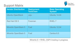 © 2015 Cisco and/or its affiliates. All rights reserved. Cisco Public
Support Matrix
Vendor Distribution Deployment
ToolChain
Base Operating
System
Ubuntu OpenStack Juju Ubuntu 14.04
Red Hat OS 5 Foreman RHEL 7
Mirantis OpenStack 5 Fuel Ubuntu 12.04
Mirantis OpenStack 5 Fuel Centos 6.5
Mirantis 6 + RHEL OSP 6 testing in progress
For Your
Reference
 
