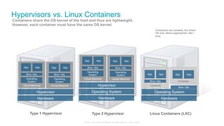 © 2015 Cisco and/or its affiliates. All rights reserved. Cisco Public
Hypervisors vs. Linux Containers
Hardware
Operating System
Hypervisor
Virtual Machine
Operating
System
Bins / libs
App App
Virtual Machine
Operating
System
Bins / libs
App App
Hardware
Hypervisor
Virtual Machine
Operating
System
Bins / libs
App App
Virtual Machine
Operating
System
Bins / libs
App App
Hardware
Operating System
Container
Bins / libs
App App
Container
Bins / libs
App App
Type 1 Hypervisor Type 2 Hypervisor Linux Containers (LXC)
Containers share the OS kernel of the host and thus are lightweight.
However, each container must have the same OS kernel.
Containers are isolated, but share
OS and, where appropriate, libs /
bins.
 