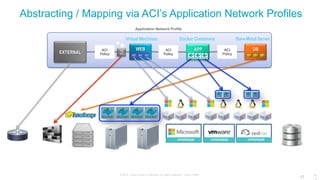 © 2015 Cisco and/or its affiliates. All rights reserved. Cisco Public
SECURITY
Trusted
Zone
DB
Tier
DMZ
External
Zone
APP DBWEB
EXTERNAL
ACI
Policy
ACI
Policy
ACI
Policy
17
Abstracting / Mapping via ACI’s Application Network Profiles
! ! !
FW
ADC
Virtual Machines Docker Containers Bare-Metal Server
17
HYPERVISORHYPERVISORHYPERVISOR
Application Network Profile
 