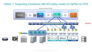 © 2015 Cisco and/or its affiliates. All rights reserved. Cisco Public
SECURITY
Trusted
Zone
DB
Tier
DMZ
External
Zone
APP DBWEB
EXTERNAL
ACI
Policy
ACI
Policy
ACI
Policy
Option 1: Supporting Containers with ACI policy model via OpFlex on OVS
! ! !
FW
ADC
Virtual Machines Docker Containers Bare-Metal Server
HYPERVISORHYPERVISORHYPERVISOR
ACI Virtual Leaf: OpFlex + OVS
Application Network Profile
H1CY15
 