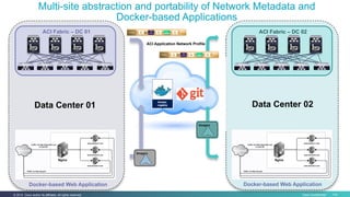 Cisco Confidential 176© 2014 Cisco and/or its affiliates. All rights reserved.
ACI Fabric – DC 01 ACI Fabric – DC 02
Docker-based Web Application Docker-based Web Application
ACI Application Network Profile
Data Center 01 Data Center 02
Multi-site abstraction and portability of Network Metadata and
Docker-based Applications
 