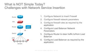 © 2015 Cisco and/or its affiliates. All rights reserved. Cisco Public
What is NOT Simple Today?
Challenges with Network Service Insertion
Router
Router
Switch
LB
FW
vFW
servers
1.  Configure Network to Insert Firewall
2.  Configure firewall network parameters
3.  Configure firewall rules as required by the
application
4.  Configure Load Balancer Network
Parameters
5.  Configure Router to steer traffic to/from Load
Balancer
6.  Configure Load Balancer as required by the
application
 