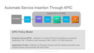© 2015 Cisco and/or its affiliates. All rights reserved. Cisco Public
Automate Service Insertion Through APIC
APP DBWEBEXTERNAL
APIC Policy Model
Endpoint Group (EPG): Collection of similar End Points identifying a particular
Application Tier. Endpoint could represent VMs, VNICs , IP, DNS name etc
Application Profile: Collection of Endpoint Groups and the policies that define way
Endpoint group communicate with each other
Application profile
PolicyPolicyPolicy
181
 