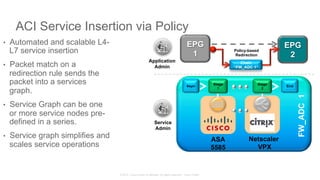 © 2015 Cisco and/or its affiliates. All rights reserved. Cisco Public
ACI Service Insertion via Policy
•  Automated and scalable L4-
L7 service insertion
•  Packet match on a
redirection rule sends the
packet into a services
graph.
•  Service Graph can be one
or more service nodes pre-
defined in a series.
•  Service graph simplifies and
scales service operations
Begin End
Stage
1
FW_ADC1
EPG
2
EPG
1
Application
Admin
Service
Admin
ASA
5585
Netscaler
VPX
Chain
“FW_ADC 1”
Policy-based
Redirection
Stage
2
 