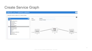 © 2015 Cisco and/or its affiliates. All rights reserved. Cisco Public
Create Service Graph
184
 