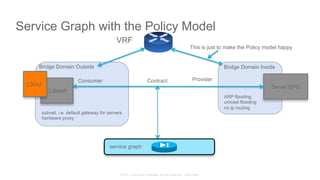 © 2015 Cisco and/or its affiliates. All rights reserved. Cisco Public
Bridge Domain Outside Bridge Domain Inside
L3Out
L3InstP
Server EPG
service graph
Contract ProviderConsumer
VRF
This is just to make the Policy model happy
ARP flooding
unicast flooding
no ip routing
subnet, i.e. default gateway for servers
hardware proxy
Service Graph with the Policy Model
 