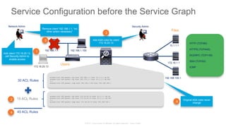 © 2015 Cisco and/or its affiliates. All rights reserved. Cisco Public
Service Configuration before the Service Graph
192.168.1.1 192.168.1.100
10.1.1.1
172.16.1.1
192.168.100.1
HTTP (TCP/80)
HTTPS (TCP/443)
DCERPC (TCP/135)
SSH (TCP/22)
ICMP
access-list OUT permit tcp host 192.168.1.1 host 10.1.1.1 eq 80
access-list OUT permit tcp host 192.179.1.1 host 10.1.1.1 eq 443
[…]
access-list OUT permit icmp host 192.168.1.100 host 192.168.100.1
30 ACL Rules
172.18.20.13
access-list OUT permit tcp host 172.18.20.13 host 10.1.1.1 eq 80
access-list OUT permit tcp host 172.18.20.13 host 10.1.1.1 eq 443
[…]
access-list OUT permit icmp host 172.18.20.13 host 192.168.100.1
15 ACL Rules
45 ACL Rules
Network Admin Security Admin
Add client 172.18.20.13,
call Security Admin to
enable access
Remove client 192.168.1.1, “no
other action necessary”
Add ASA rules for client
172.18.20.13
Original ASA rules never
change4
1
2
2
3
4
Files
Users
 