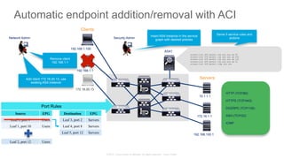 © 2015 Cisco and/or its affiliates. All rights reserved. Cisco Public
Automatic endpoint addition/removal with ACI
10.1.1.1
172.16.1.1
192.168.100.1
Servers
192.168.1.1
192.168.1.100
172.18.20.13
HTTP (TCP/80)
HTTPS (TCP/443)
DCERPC (TCP/135)
SSH (TCP/22)
ICMP
Source EPG
Leaf 1, port 1 Users
Leaf 1, port 10 Users
Destination EPG
Leaf 3, port 2 Servers
Leaf 4, port 8 Servers
Leaf 5, port 12 Servers
Leaf 2, port 12 Users
Network Admin
Add client 172.18.20.13, use
existing ASA instance
Remove client
192.168.1.1
Security Admin
Insert ASA instance in the service
graph with desired policies
Same 5 service rules and
actions
ASA1
Clients
Port Rules
access-list OUT permit tcp any any eq 80
access-list OUT permit tcp any any eq 443
access-list OUT permit tcp any any eq 135
access-list OUT permit tcp any any eq 22
access-list OUT permit icmp any any
 