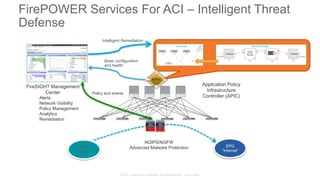© 2015 Cisco and/or its affiliates. All rights reserved. Cisco Public
EPG
“Internet”
EPG
“Web”
FirePOWER Services For ACI – Intelligent Threat
Defense
FireSIGHT Management
Center
Alerts
Network Visibility
Policy Management
Analytics
Remediation
Application Policy
Infrastructure
Controller (APIC)
Service GraphContracts
NGIPS/NGFW
Advanced Malware Protection
Policy and events
Basic configuration
and health
Intelligent Remediation
 