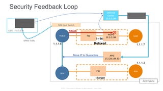 © 2015 Cisco and/or its affiliates. All rights reserved. Cisco Public
UNT	
  PUBLIC	
  
Trusted – No Graph
CORP	
  
APIC	
  
172.28.199.30	
  
Move IP to Quarantine
Defense	
  
Center	
  
10.0.0.244	
  
FW	
  
NGIPS	
  
10.1.0.234	
  
Relaxed
REST calls to
APIC NB API
ACI Fabric
N9K	
  Leaf	
  Switch	
  
FirePOWER	
  
Appliance	
  
10.0.1.30	
  
SPAN Traffic
AttackESXi – 10.1.0.44
1.1.1.6 1.1.1.7
FW	
  
QUA	
  
Strict
REM	
  
1.1.1.3
Security Feedback Loop
 