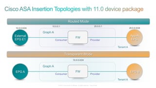 © 2015 Cisco and/or its affiliates. All rights reserved. Cisco Public
Routed Mode
Transparent Mode
External
EPG E1
App-A
EPG
FW
Graph A
10.0.0.0/24
10.0.0.1 20.0.0.1
20.0.0.0/24
Tenant A
Consumer Provider
EPG A EPG BFW
Graph A
10.0.0.0/24
Consumer Provider
Tenant A
 