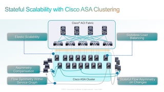 © 2015 Cisco and/or its affiliates. All rights reserved. Cisco Public
Cisco® ACI Fabric
Cisco ASA ClusterFlow Symmetry Within
Service Graph
Stateless Load
Balancing
Stateful Flow Asymmetry
on Changes
Elastic Scalability
Asymmetry
Compensation
 