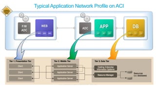 © 2015 Cisco and/or its affiliates. All rights reserved. Cisco Public
DBAPPADC
WEBF/W
ADC
Typical Application Network Profile on ACI
 