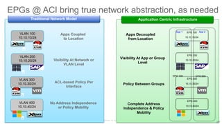 © 2015 Cisco and/or its affiliates. All rights reserved. Cisco Public
EPG 100 EPG 200
App 1 App 2
10.10.40/24
10.10.30/24
10.10.20/24
10.10.10/24
VLAN 400
10.10.40/24
VLAN 300
10.10.30/24
VLAN 200
10.10.20/24
VLAN 100
10.10.10/24
Apps Coupled
to Location
ACL-based Policy Per
Interface
Visibility At Network or
VLAN Level
No Address Independence
or Policy Mobility
Apps Decoupled
from Location
Visibility At App or Group
Level
Policy Between Groups
Complete Address
Independence & Policy
Mobility
Traditional Network Model Application Centric Infrastructure
EPG 100
EPG 200
EPG 300
EPG 400
EPGs @ ACI bring true network abstraction, as needed
207
 