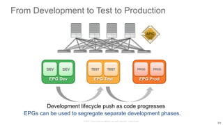 © 2015 Cisco and/or its affiliates. All rights reserved. Cisco Public
From Development to Test to Production
EPG Dev
DEV DEV
EPG Test
TEST TEST
EPG Prod
PROD PROD
Development lifecycle push as code progresses
EPGs can be used to segregate separate development phases.
208
 