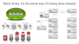 © 2015 Cisco and/or its affiliates. All rights reserved. Cisco Public
209
Many times, it’s the same way it’s being done already
 