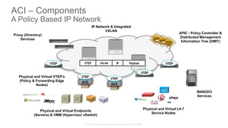 © 2015 Cisco and/or its affiliates. All rights reserved. Cisco Public
ACI – Components
A Policy Based IP Network
PayloadIPVXLANVTEP
AVS	
  
VTEP
APIC - Policy Controller &
Distributed Management
Information Tree (DMIT)
Physical and Virtual L4-7
Service Nodes
Physical and Virtual VTEP’s
(Policy & Forwarding Edge
Nodes)
Proxy (Directory)
Services
Physical and Virtual Endpoints
(Servers) & VMM (Hypervisor vSwitch)
VTEP
IP Network & Integrated
VXLAN
WAN/DCI
Services
VTEP
VTEP
AVS	
  
VTEP
 