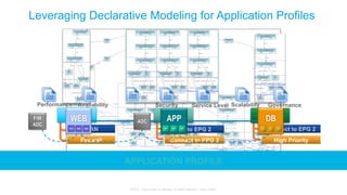 © 2015 Cisco and/or its affiliates. All rights reserved. Cisco Public
Leveraging Declarative Modeling for Application Profiles
WAN
Firewall
LB to EPG 2
Connect to EPG 3
Connect to EPG 2
High Priority
EPG1 EPG2 EPG3
APPLICATION PROFILE
Security GovernanceService Level ScalabilityAvailabilityPerformance
ADC
F/W
ADC
WEB APP DB
 