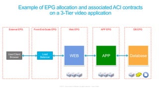 © 2015 Cisco and/or its affiliates. All rights reserved. Cisco Public
WEB APP DatabaseLoad
Balancer
User/Client
Browser
Example of EPG allocation and associated ACI contracts
on a 3-Tier video application
External EPG Front-End-Scale EPG Web EPG APP EPG DB EPG
 