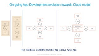 © 2015 Cisco and/or its affiliates. All rights reserved. Cisco Public
On-going App Development evolution towards Cloud model
From Traditional Monolithic Multi-tier App to Cloud-Aware App
 