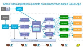 © 2015 Cisco and/or its affiliates. All rights reserved. Cisco Public
Load
Balancer
Client
Product Info
Service
Order
Service
Feedback
Loop
Management
Cache-Fill
Cache
Control
Streaming
OLTP
OLAP
Real Time
Historical
REST
REST
Thrift
API Gateway
Rest Proxy
Event
Publishing
Browser
REST
Client
Content
Router
Product Info
UI
Order Service
UI
Feedback
Loop UI
Service Registry
Load
Balancer
Same video application example as microservices-based Cloud-App
 