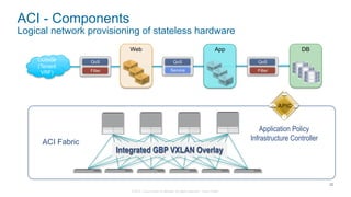 © 2015 Cisco and/or its affiliates. All rights reserved. Cisco Public
ACI - Components
Logical network provisioning of stateless hardware
22
Outside
(Tenant
VRF)
App DBWeb
QoS
Filter
QoS
Service
QoS
Filter
ACI Fabric
Application Policy
Infrastructure Controller
Integrated GBP VXLAN Overlay
APIC
 
