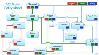 © 2015 Cisco and/or its affiliates. All rights reserved. Cisco Public
Tenant
Context /
VRF
Subnet
Bridge
Domain
Outside
EPG
EPG
App. Profile
TabooContract
Filter Entry
L3 Interface
L2 InterfaceInterface
Node
Link
POD
1
**
1
* *1
1
* *
***
*
Provide /
Consume
1
* *
*
*
*
1 1
* *
1
*
Provide /
Consume
*
*
1
1
*
1
1
1
1
1
1
*
1
*
1
2
1
*
1
*
1
*
NetworkPhysical Policy
ACI Toolkit
Policy Model
Jan/2015
 