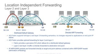 © 2015 Cisco and/or its affiliates. All rights reserved. Cisco Public
10.1.1.10 10.1.3.11 10.6.3.2
Distributed Default Gateway
•  ACI Fabric supports full layer 2 and layer 3 forwarding semantics, no changes required to applications or end point IP
stacks
•  ACI Fabric provides optimal forwarding for layer 2 and layer 3
•  Fabric provides a pervasive SVI which allows for a distributed default gateway
•  Layer 2 and layer 3 traffic is directly forwarded to destination end point
•  IP ARP/GARP packets are forwarded directly to target end point address contained within ARP/GARP header
(elimination of flooding)
10.1.3.35 10.1.1.10
10.1.3.11
10.6.3.2
Directed ARP Forwarding
10.1.3.35
Location Independent Forwarding
Layer 2 and Layer 3
 