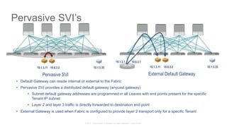 © 2015 Cisco and/or its affiliates. All rights reserved. Cisco Public
10.1.3.11 10.6.3.2
Pervasive SVI
•  Default Gateway can reside internal or external to the Fabric
•  Pervasive SVI provides a distributed default gateway (anycast gateway)
•  Subnet default gateway addresses are programmed in all Leaves with end points present for the specific
Tenant IP subnet
•  Layer 2 and layer 3 traffic is directly forwarded to destination end point
•  External Gateway is used when Fabric is configured to provide layer 2 transport only for a specific Tenant
10.1.3.35 10.1.1.10
10.1.3.11
10.6.3.2
External Default Gateway
10.1.3.35
Pervasive SVI’s
10.6.3.2
10.6.3.110.1.3.1
 