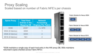 © 2015 Cisco and/or its affiliates. All rights reserved. Cisco Public
Proxy Scaling
Scaled based on number of Fabric NFE’s per chassis
Spine Proxy Total Host
Entries in the
Mapping DB
Network
Forwarding
Engines Per Fabric
9336 200K* 2 x NFE
9504 (6 fabrics) 300K 1
9508 (6 fabrics) 600K 2
9516 (6 fabrics) 1M+ 4
NFE
Fabric Module for Nexus 9504
NFE NFE
Fabric Module for Nexus 9508
NFE NFE
Fabric Module for Nexus 9516
NFE NFE
*9336 maintains a single copy of each host entry in the HW proxy DB, 950x maintains
redundant copies sharded across Fabric NFE’s
 