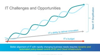 © 2015 Cisco and/or its affiliates. All rights reserved. Cisco Public
IT Challenges and Opportunities
IT’s ability to deliver innovation
IT’s budget
Need:ITSimplification
Better alignment of IT with rapidly changing business needs requires dynamic and
automated policy-based control of DC and Cloud infrastructure.
 