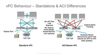 © 2015 Cisco and/or its affiliates. All rights reserved. Cisco Public
vPC Behaviour – Standalone & ACI Differences
vSwitch	
   vSwitch	
  
No vPC Peer
Link
Required
Standard vPC ACI Based vPC
Orphan Port
‘No’ Orphan
Ports (Single
Homed Servers
‘not’ orphans)
Implicit Uplink
Tracking
Hardware Based
Recovery for server link
failures (no STP no vPC
state updates)
 