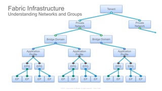 © 2015 Cisco and/or its affiliates. All rights reserved. Cisco Public
Fabric Infrastructure
Understanding Networks and Groups
EP EP
EPGEPG
Application
Profile
EP EP
Bridge Domain
EP EP
EPGEPG
Application
Profile
EP EP EP EP
EPGEPG
Application
Profile
EP EP
Bridge Domain
Tenant
Private
Network
Private
Network
 