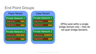 © 2015 Cisco and/or its affiliates. All rights reserved. Cisco Public
Pepsi-Tenant Coke-Tenant
Private Network 1
Private Network 2
Private Network 1
Private Network 2
EPGs exist within a single
bridge domain only – they do
not span bridge domains.
Bridge Domain 1
Bridge Domain 2
Bridge Domain 3
Bridge Domain 4
Bridge Domain 1
Bridge Domain 2
Bridge Domain 3
Bridge Domain 4
EPG
End Point Groups
EPG
EPGEPG
EPG
EPG
EPG
EPG EPG
EPG
 
