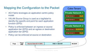 © 2015 Cisco and/or its affiliates. All rights reserved. Cisco Public
Mapping the Configuration to the Packet
M/LB/SPFlags
Flags/
DRE
VNID == BD/VRFSource Class ID == EPG
•  ACI Fabric leverages an application centric policy
model
•  VXLAN Source Group is used as a tag/label to
identify the specific end point for each application
function (EPG)
•  Policy is enforced between an ingress or source
application tier (EPG) and an egress or destination
application tier (EPG)
•  Policy can be enforced at source or destination
Coke-Tenant
Private Network 1
Private Network 2
Bridge Domain 1
Bridge Domain 2
Bridge Domain 3
Bridge Domain 4
EPG
EPG
EPG EPG
EPG
 