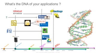 © 2015 Cisco and/or its affiliates. All rights reserved. Cisco Public
What’s the DNA of your applications ?
7FUTURE< 2000 2003 2006 2008 2010 2012 2013 20142011
?
 