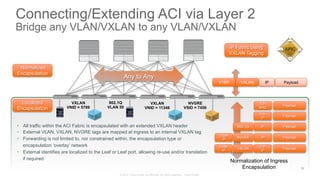 © 2015 Cisco and/or its affiliates. All rights reserved. Cisco Public
VXLAN
VNID = 5789
VXLAN
VNID = 11348
NVGRE
VSID = 7456
Any to Any
802.1Q
VLAN 50
Normalized
Encapsulation
Localized
Encapsulation
IP Fabric Using
VXLAN Tagging
PayloadIPVXLANVTEP
•  All traffic within the ACI Fabric is encapsulated with an extended VXLAN header
•  External VLAN, VXLAN, NVGRE tags are mapped at ingress to an internal VXLAN tag
•  Forwarding is not limited to, nor constrained within, the encapsulation type or
encapsulation ‘overlay’ network
•  External identifies are localized to the Leaf or Leaf port, allowing re-use and/or translation
if required
Payload
Payload
Payload
Payload
Payload
Eth
IP
VXLAN
Outer
IP
IPNVGRE
Outer
IP
IP802.1Q
Eth
IP
Eth
MAC
Normalization of Ingress
Encapsulation
Connecting/Extending ACI via Layer 2
Bridge any VLAN/VXLAN to any VLAN/VXLAN
72
 