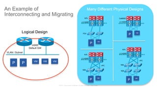© 2015 Cisco and/or its affiliates. All rights reserved. Cisco Public
An Example of
Interconnecting and Migrating
Logical Design
HSRP
Default GW
VLAN / Subnet
P P VM VM VM
P
VM
vPC
N7k
N5k
L3 HSRP
P
VM
vPC
N7k
N5k
L3 HSRP
N2k
P
VM
N7k
FEX
L3 HSRP
P
VM
Cat6500
L3 HSRP
Many Different Physical Designs
 