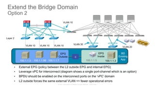 © 2015 Cisco and/or its affiliates. All rights reserved. Cisco Public
C
Extend the Bridge Domain
Option 2
Layer 2
100.1.1.3 100.1.1.5100.1.1.7100.1.1.99
•  External EPG (policy between the L2 outside EPG and internal EPG)
•  Leverage vPC for interconnect (diagram shows a single port-channel which is an option)
•  BPDU should be enabled on the interconnect ports on the ‘vPC’ domain
•  L2 outside forces the same external VLAN << fewer operational errors
100.1.1.3
BD
Existing
App
EPG
Inside
EPG
Outside
VLAN 30
VLAN 10 VLAN 10 VLAN 10
VLAN 10
VLAN 20
 