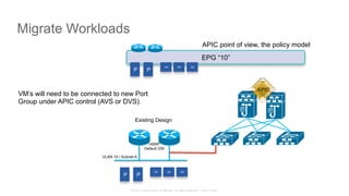 © 2015 Cisco and/or its affiliates. All rights reserved. Cisco Public
Migrate Workloads
Existing Design
HSRP
Default GW
VLAN 10 / Subnet A
P P
VM VM VM
APIC
EPG “10”
P P
VM VM VM
APIC point of view, the policy model
VM’s will need to be connected to new Port
Group under APIC control (AVS or DVS).
 