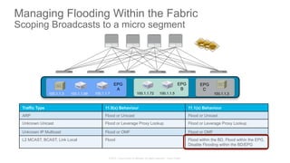 © 2015 Cisco and/or its affiliates. All rights reserved. Cisco Public
Managing Flooding Within the Fabric
Scoping Broadcasts to a micro segment
100.1.1.3 100.1.1.5100.1.1.7100.1.1.99 100.1.1.3
EPG
B
EPG
A
EPG
C
100.1.1.72
Traffic Type 11.0(x) Behaviour 11.1(x) Behaviour
ARP Flood or Unicast Flood or Unicast
Unknown Unicast Flood or Leverage Proxy Lookup Flood or Leverage Proxy Lookup
Unknown IP Multicast Flood or OMF Flood or OMF
L2 MCAST, BCAST, Link Local Flood Flood within the BD, Flood within the EPG,
Disable Flooding within the BD/EPG
 